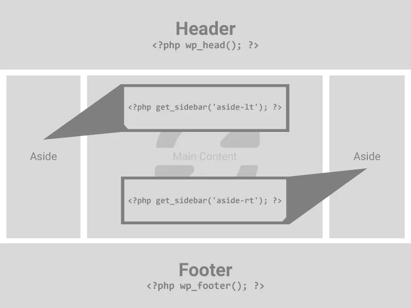WordPress has some great hooks to help you when cutting up template files, we'll go over some of them here.