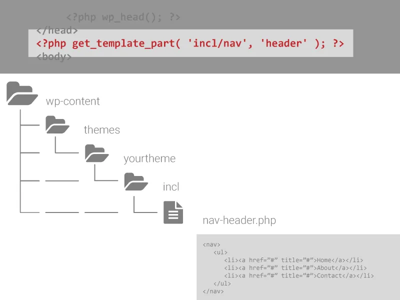 When cutting up cutting up template files for WordPress keep in mind useful functions like get_template_part()